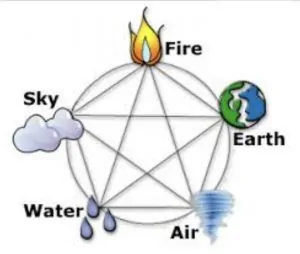 The five elements of existence